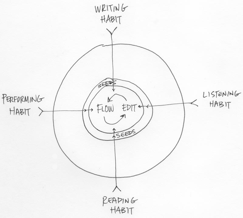 Songfarmer process workflow